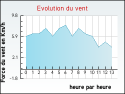 Evolution du vent de la ville Lacam-d'Ourcet